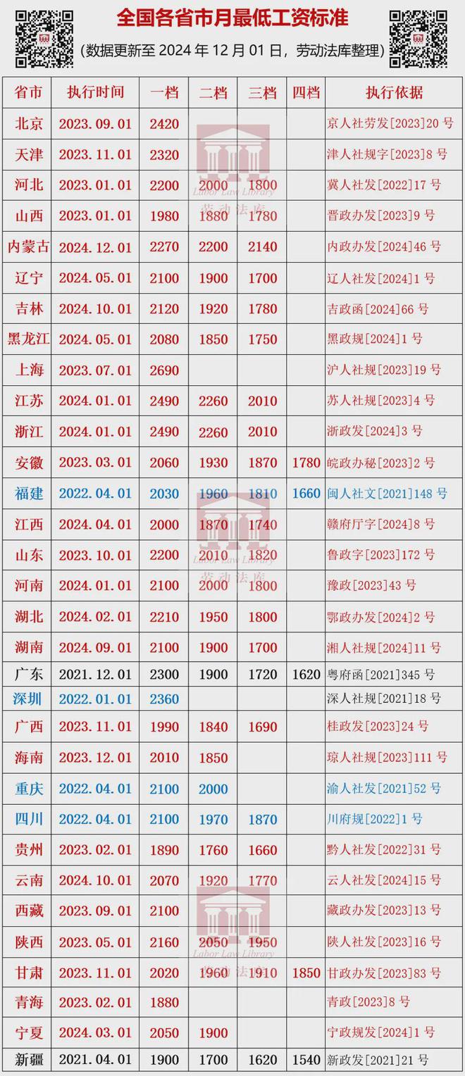 上海月最低人为规范