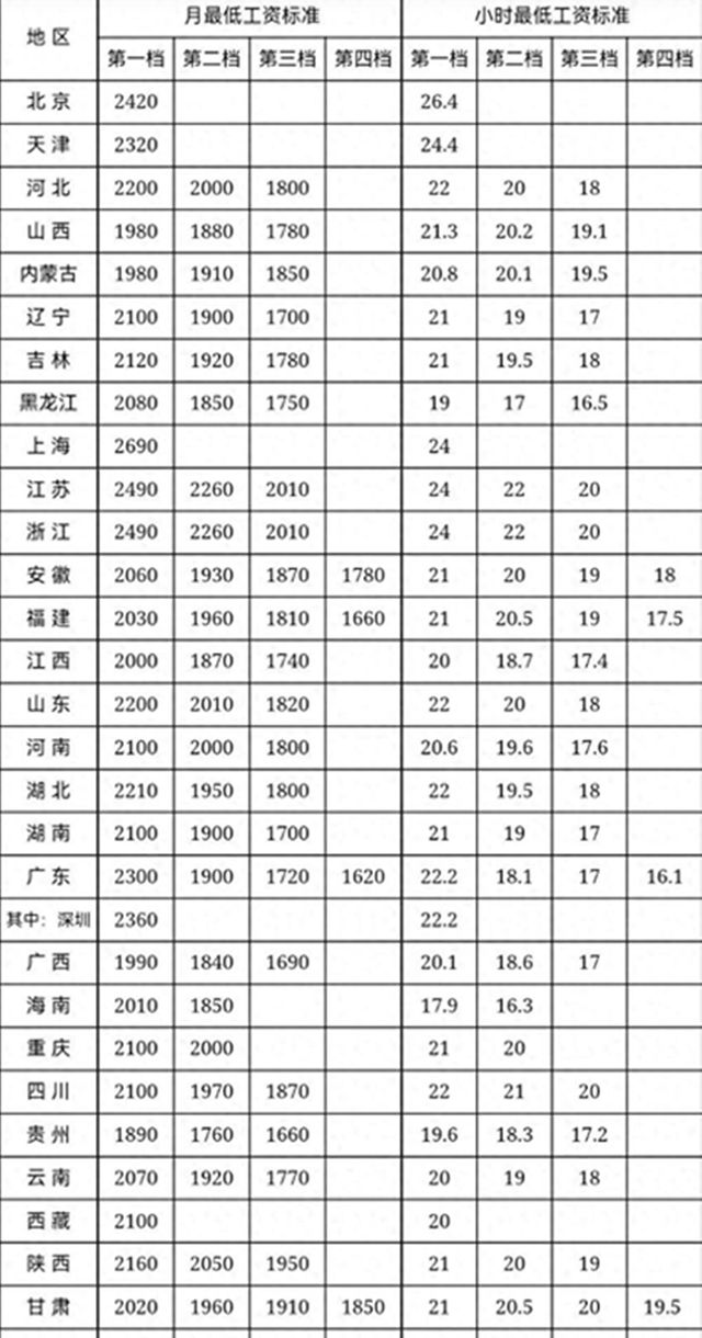 上海月最低人为规范