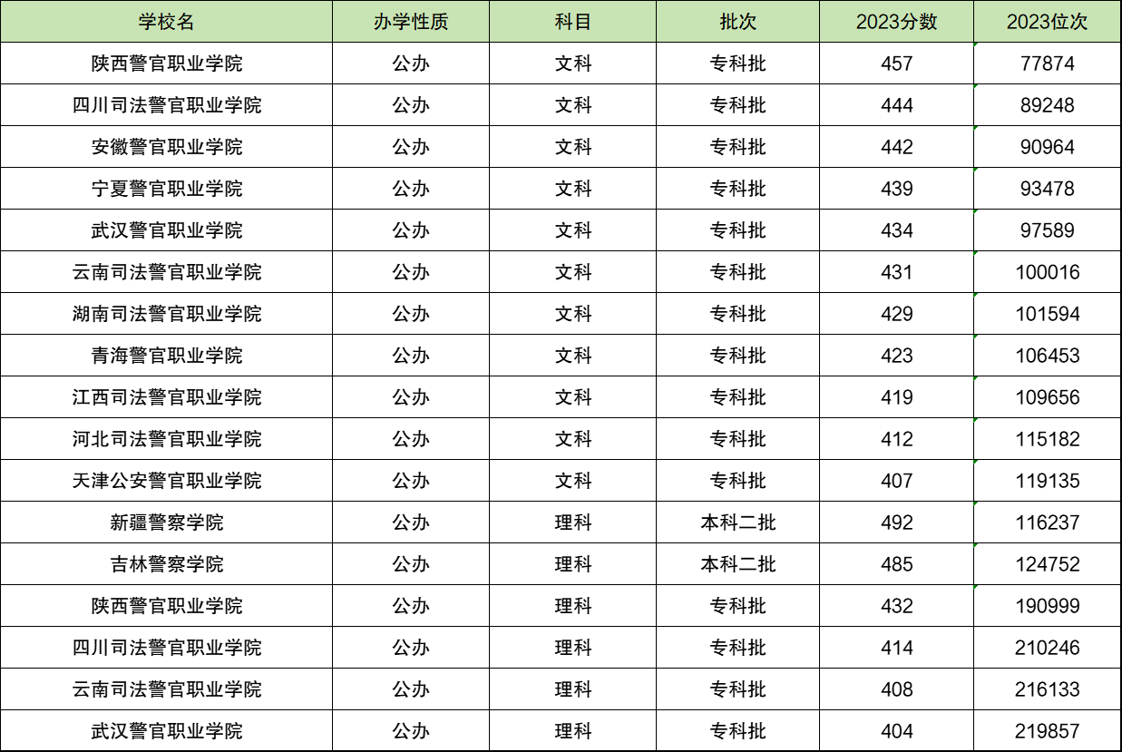 400分左右的二本警校