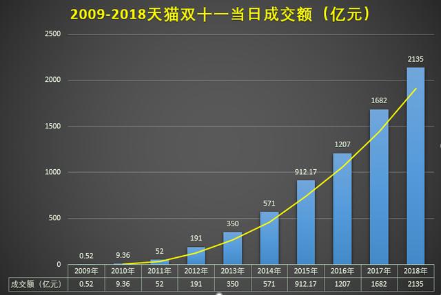 2018双十一买卖额