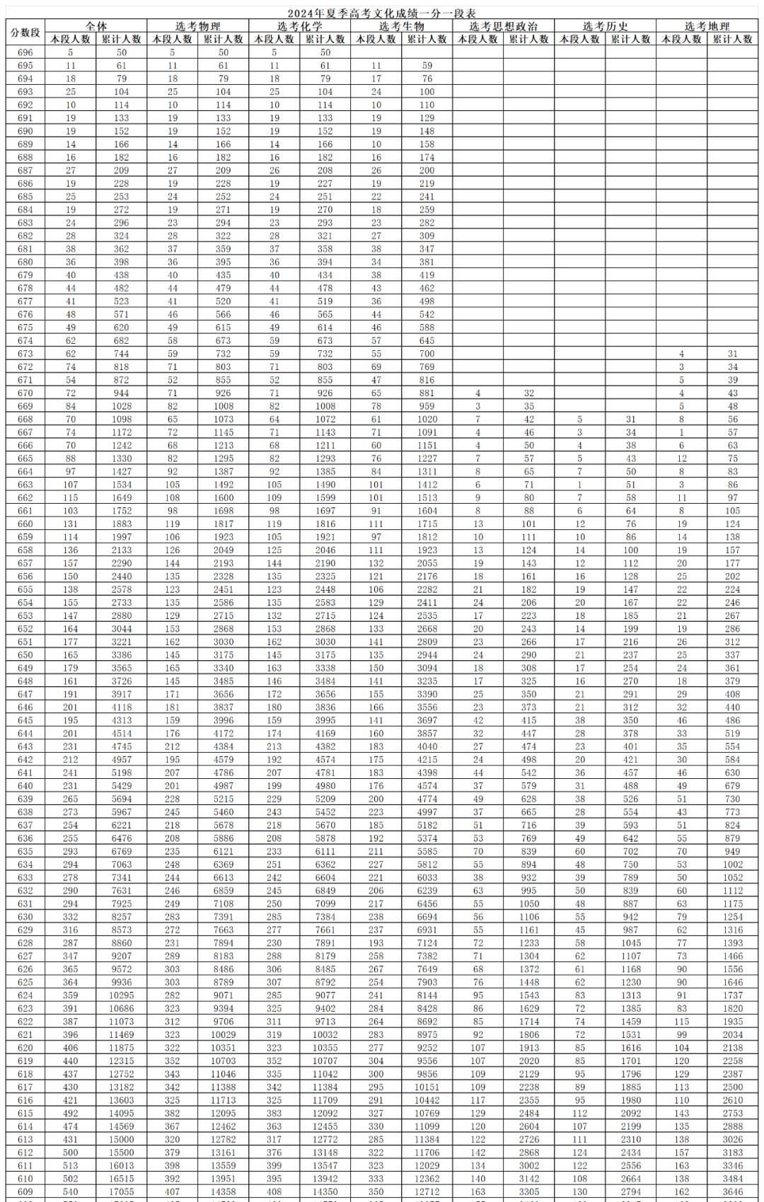 山东一分一段表查询2021