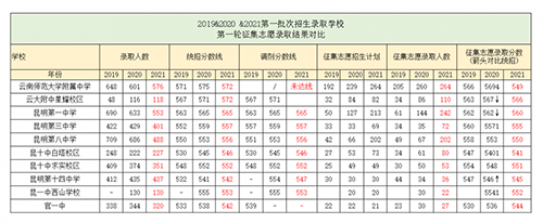 昆一中录取分数线