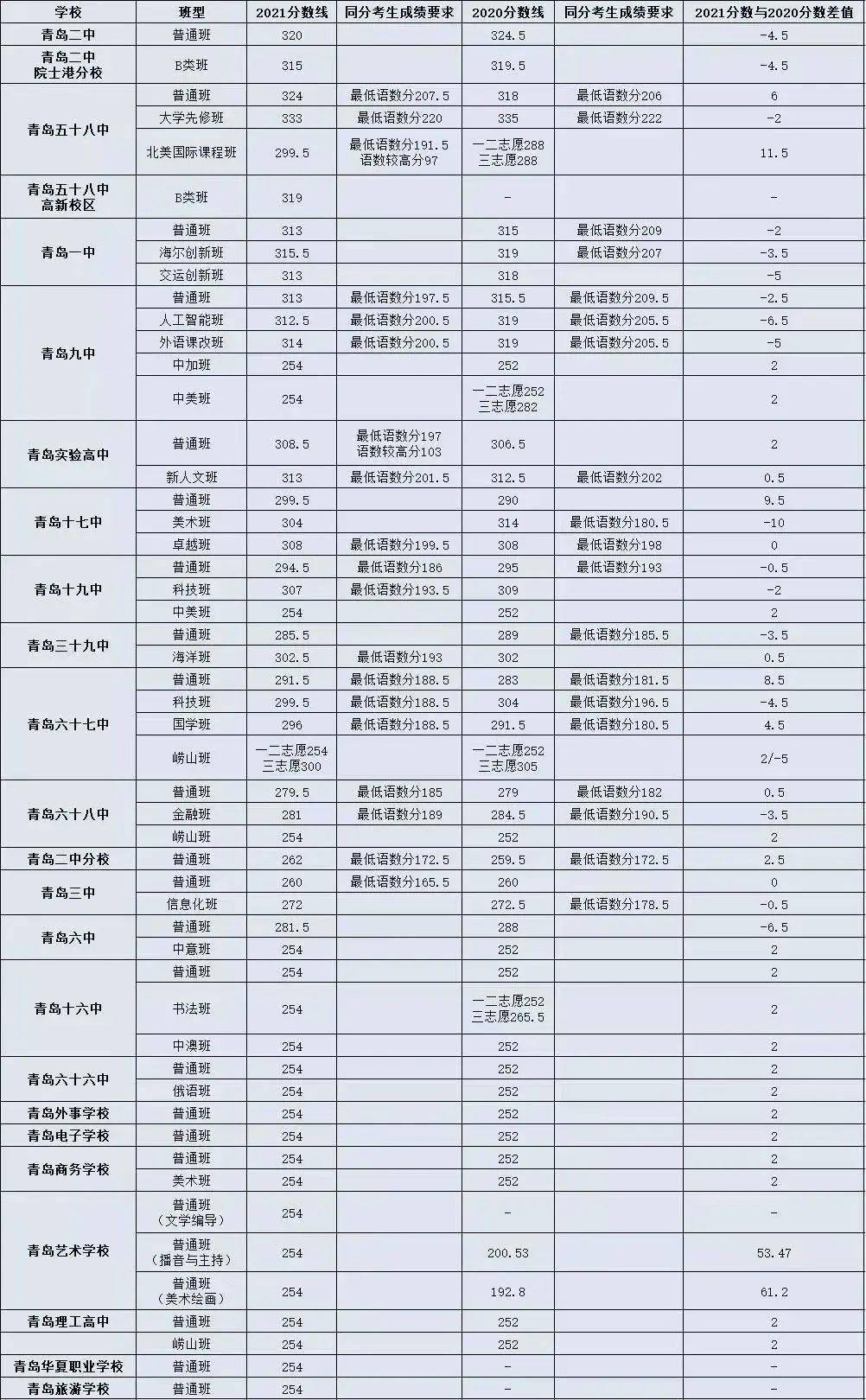 青岛医学院分数线