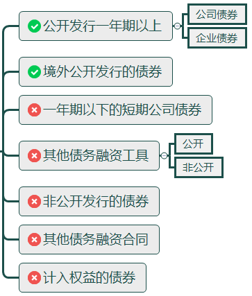 温氏发债代价阐发