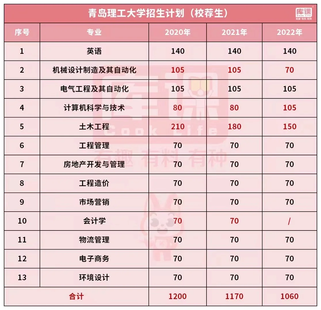 青岛理工大学2020年登科分数线