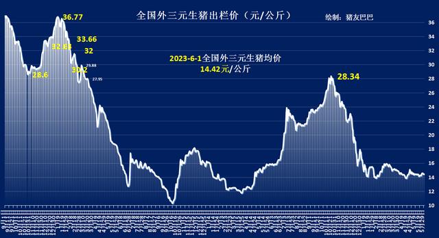 猪价连降18周