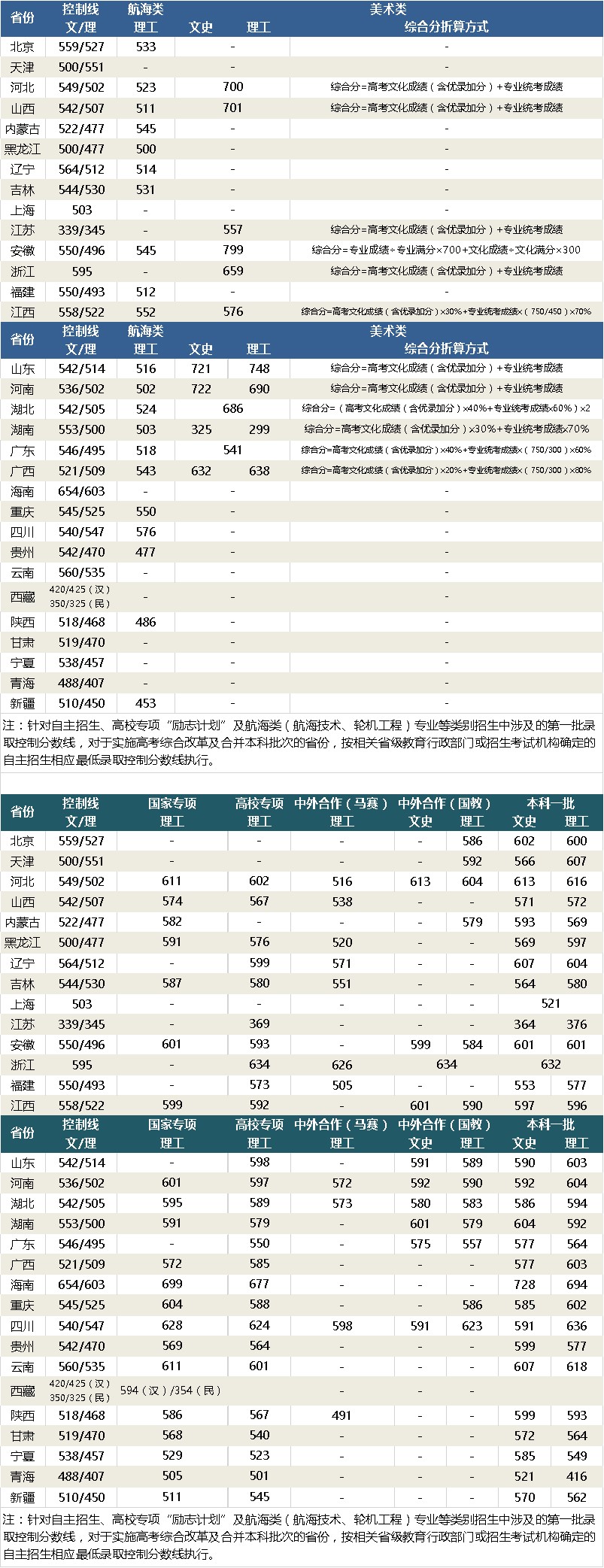 武汉理工大学2020年登科分数线