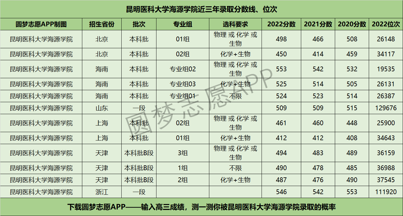 昆明医学院登科分数线