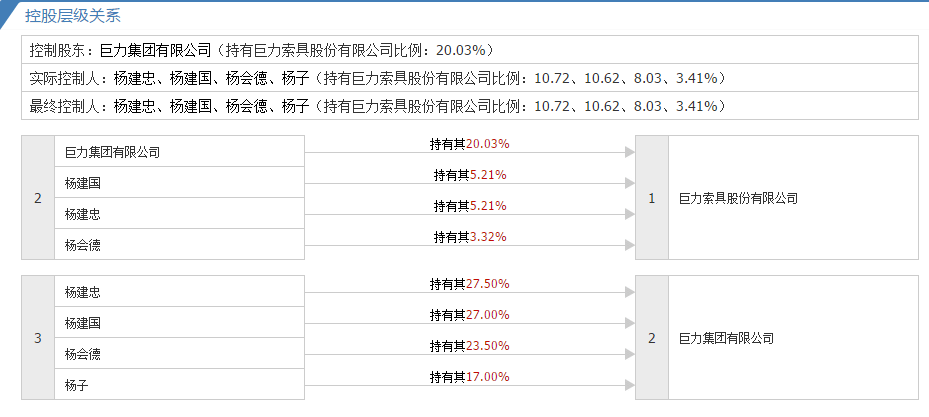 巨力集团杨氏家族